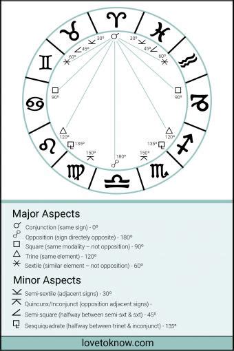 Aspects In Astrology And Their Meanings Explained Lovetoknow