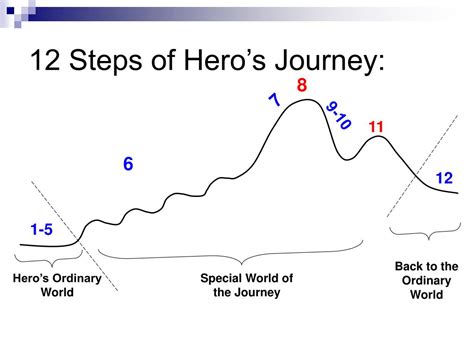 Ppt 12 Steps Of The Heros Journey Powerpoint Presentation Free