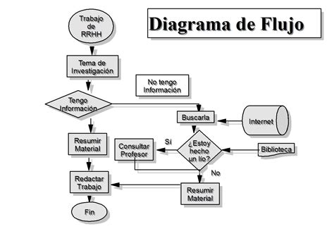 ¿qué Son Los Diagramas De Flujo Algorítmos Y Diagramas De Flujo