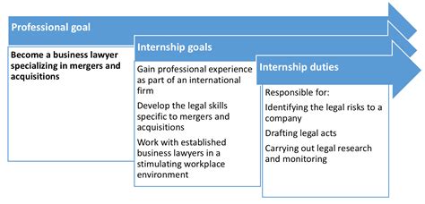 It covers your career goals in a short, general statement packed with mostly, career objectives have a lot to do with your personal needs and aspirations. Making the most of your internship - OpenClassrooms