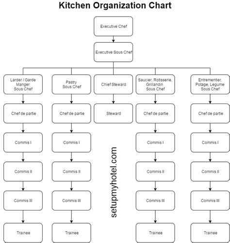 Kitchen Organization Chart / F&B Production Organization Chart