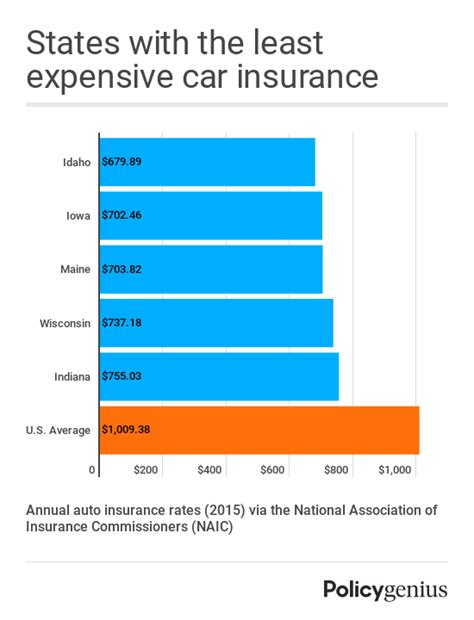 In 2020 are $1,348 per year, according to s&p global market intelligence. What Car Is The Cheapest To Buy