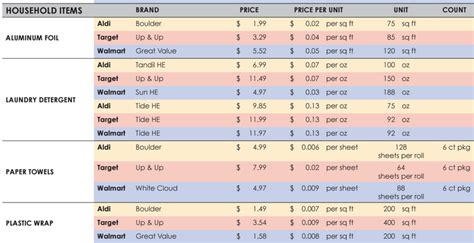 The Ultimate Aldi Target And Walmart Price Comparison Sheet — Info You Should Know