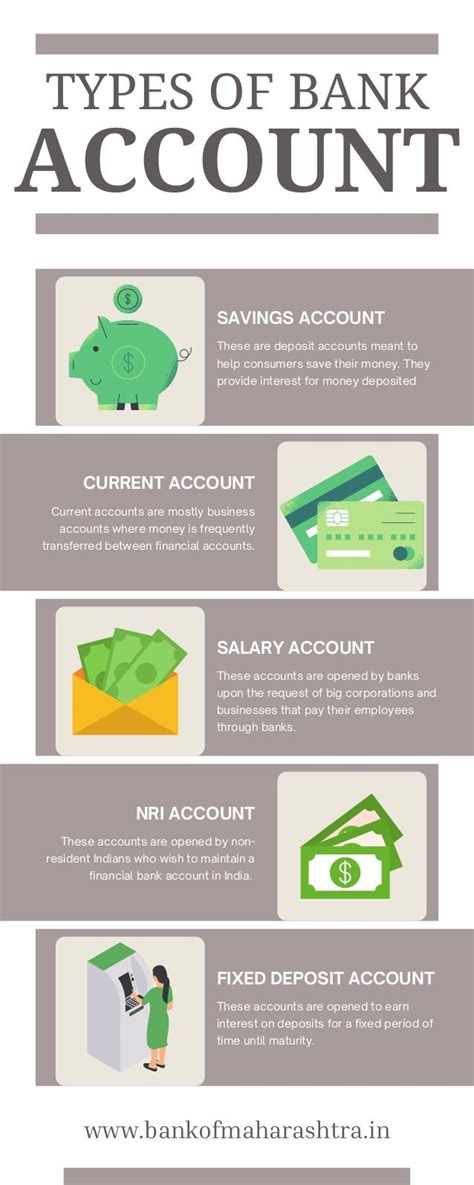 Types Of Bank Account