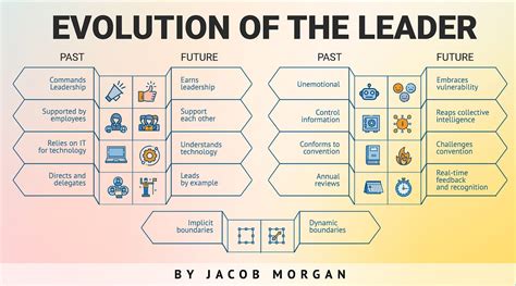 The Evolution Of Leaders Adapting Strategies For Tomorrows Success