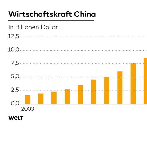 Konjunktur Chinas Wirtschaft Wächst Im 2 Quartal Um 69 Prozent Welt