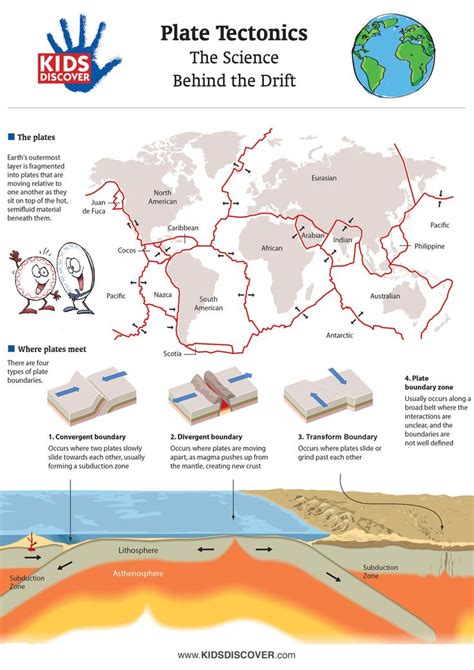 Illustrate The Concept Of Plate Tectonics For Kids With This Detailed