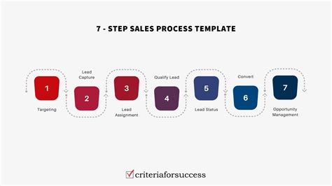 7 Step Sales Process Template Criteria For Success