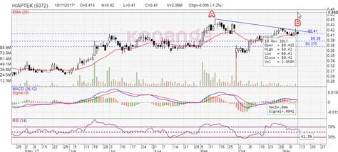 Its segment includes trading, manufacturing, property and investment, transportation, and mining exploration. Technical Analysis Review: Hiap Teck Venture Bhd (5072 ...
