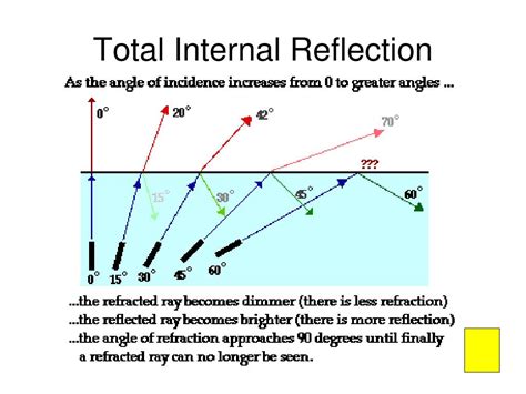 Difference Between Reflection And Total Internal
