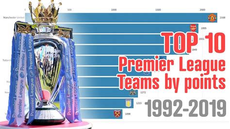 Top 10 Premier League Teams By Points 1992 2019 Youtube