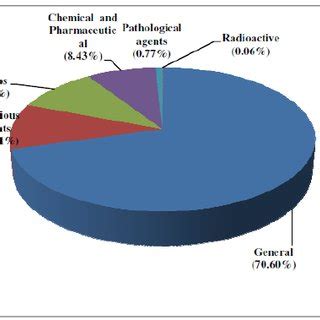 Here are the primary reasons: Classification of elements in biomedical waste (percent on ...