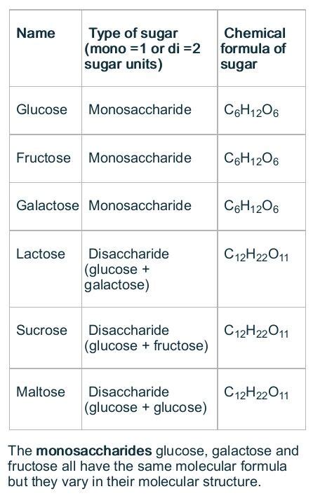 C6h12o6 All Sugar Is Technically The Same The Base Elements Are