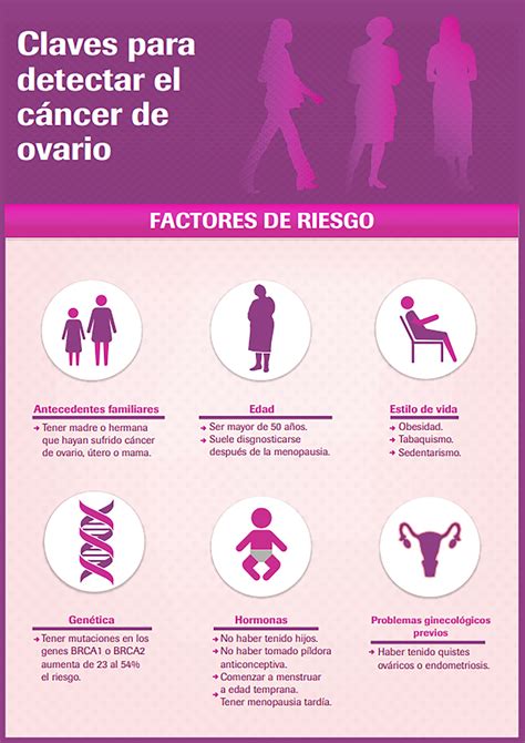 El 70 De Los Casos De Cáncer De Ovario Se Diagnostican En Etapas Avanzadas Infobae