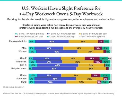A 4 Day Workweek Appeals To 40 Of Us Workers But A 5 Day Workweek