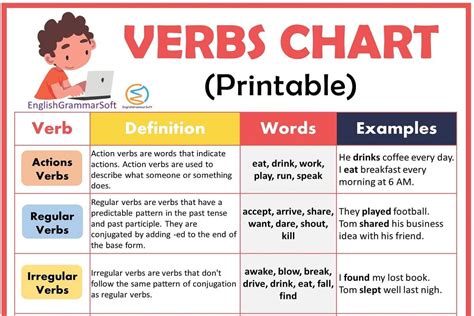 Free Printable Verb Chart Englishgrammarsoft Verb Chart Verbs Anchor Chart English