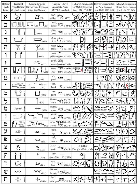 New Evidence Of Babylonian Conquest At Jerusalem Patterns Of Evidence Paleo Hebrew Alphabet