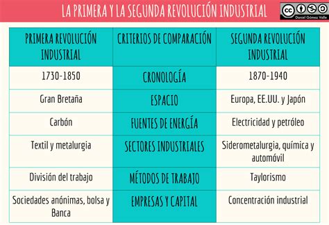 Cuadros Comparativos Sobre La Primera Y La Segunda Revoluci N