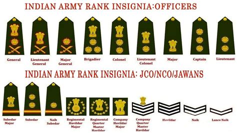 My Knowledge Book Indian Army Navy Air Force Ranks