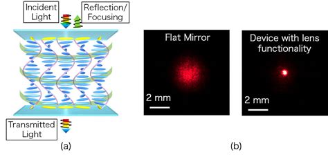 Liquid Crystals Open New Route To Planar Optical Elements