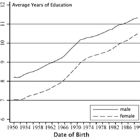 gender inequality of educational attainment [1] download scientific diagram