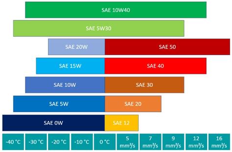 Api Classification For Motor Oils Webmotor Org