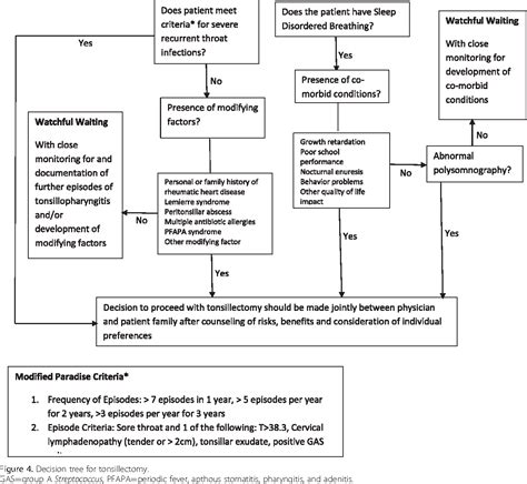 Table 1 From A Clinical Approach To Tonsillitis Tonsillar Hypertrophy