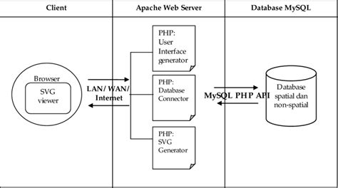 Gambar Skema Arsitektur Sistem Web Sig Jaringan Jalan Download Scientific Diagram