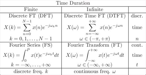 Ropa Tranquilo Probable Fourier Transform In Dsp Carril Medios De
