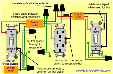 The colors will vary depending on whether nm cable or conduit was used. 3 Way Switch Wiring Diagrams - Do-it-yourself-help.com