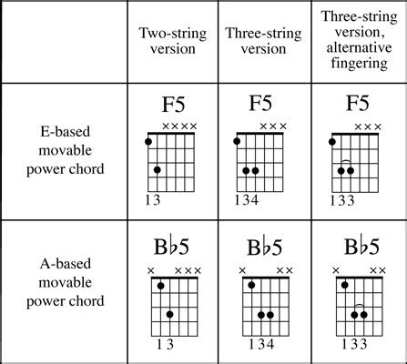 How To Play Power Chords On Guitar Dummies