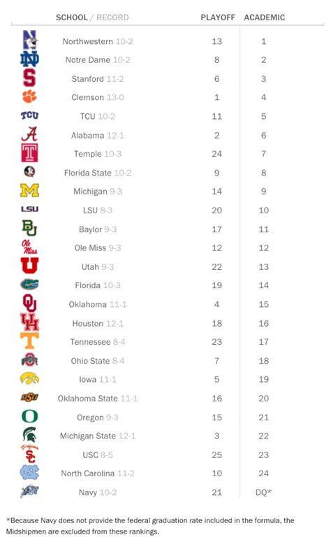 College Football Academic Top 25 Rankings Clemson Northwestern
