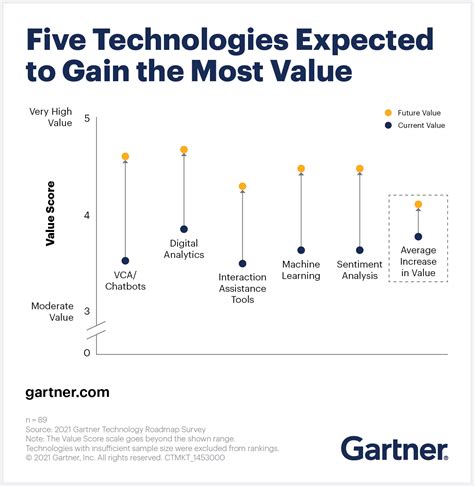 Gartner Reveals Four Key Customer Service Technology Trends IT Business