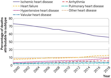 Heterogeneous Trends In Burden Of Heart Disease Mortality By Subtypes
