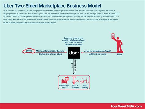 How Does Uber Make Money? Uber Business Model In A Nutshell - FourWeekMBA