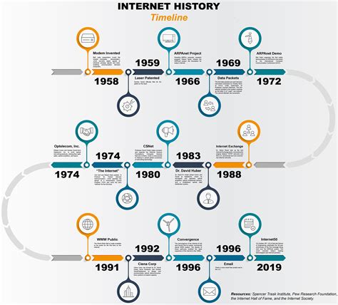 Historical Timeline History Of The Internet Internet Inventor
