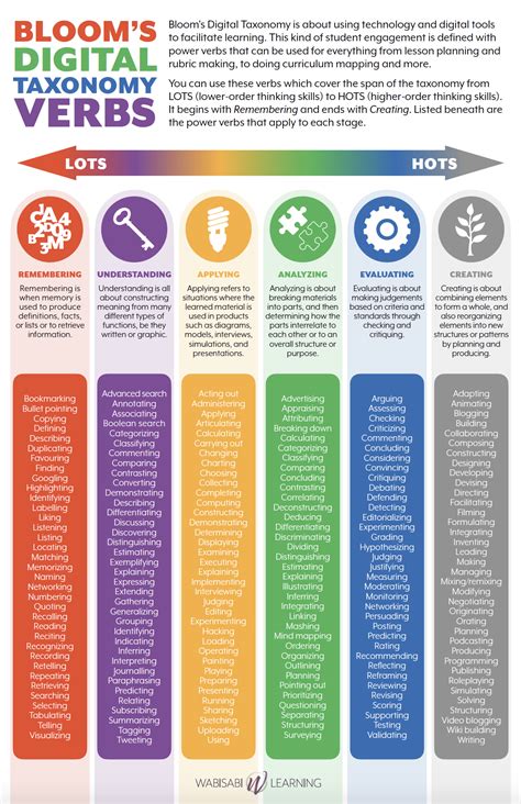 Blooms Taxonomy Chart And How To Use It Upd Blooms Taxonomy Images And Photos Finder