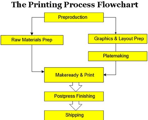 The Offset Printing Process Flowchart Explained In Detail