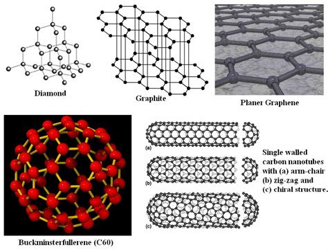 Some Of The Carbon Allotropes And Their Structures Download