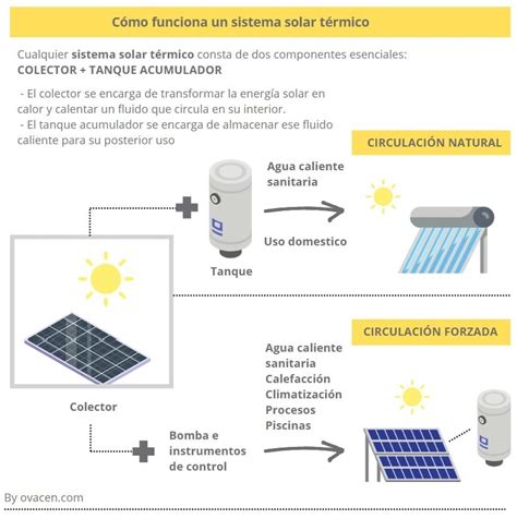 Energía Solar Térmica Qué Es Y Cómo Funciona Ovacen