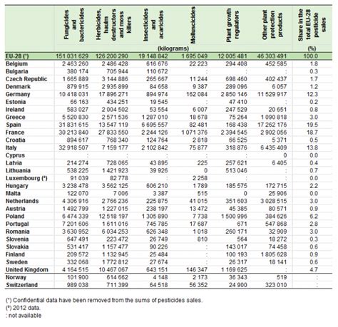 Archivepesticide Sales Statistics Statistics Explained