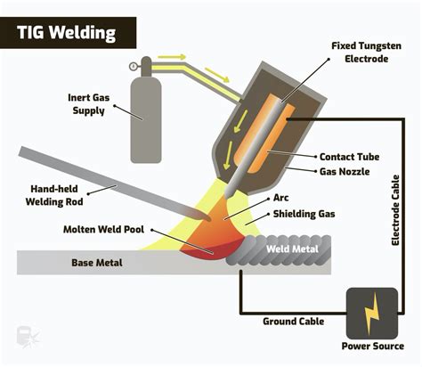 Welding Processes Boiler World Update