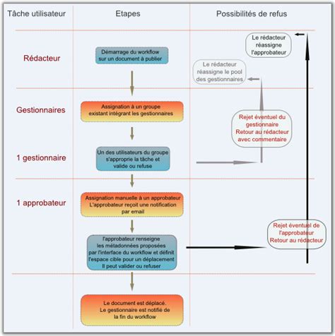 Conception d'un workflow