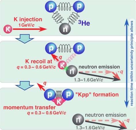 Scientists Observe A New Form Of Strange Matter