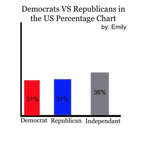 What Is The Difference Between Democrats And Republicans By Emily