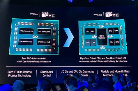 Amd Launches Epyc Rome First 7nm Cpu