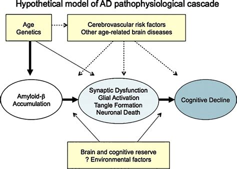 New Diagnostic Criteria For Alzheimers Disease And Mild Cognitive