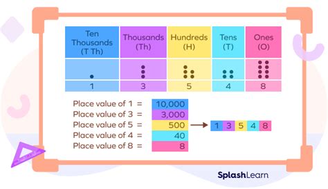 What Is Place Value Definition Examples Facts