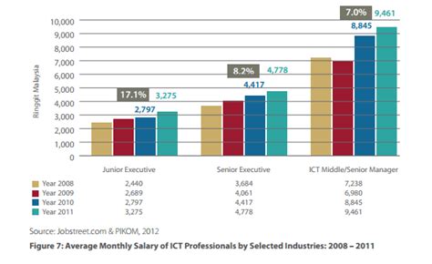 Information Technology Salary In Malaysia Tech And Finance Jobs Buck