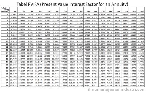Pv Annuity Factor Table
